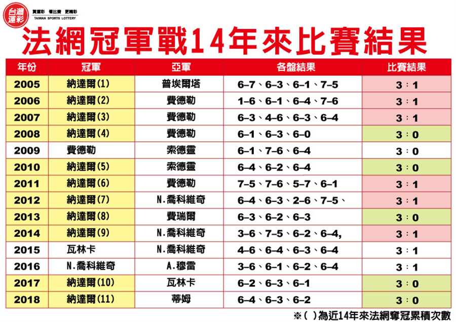 法網(wǎng)比賽結(jié)果揭曉，榮耀時刻與熱血激戰(zhàn)回顧！
